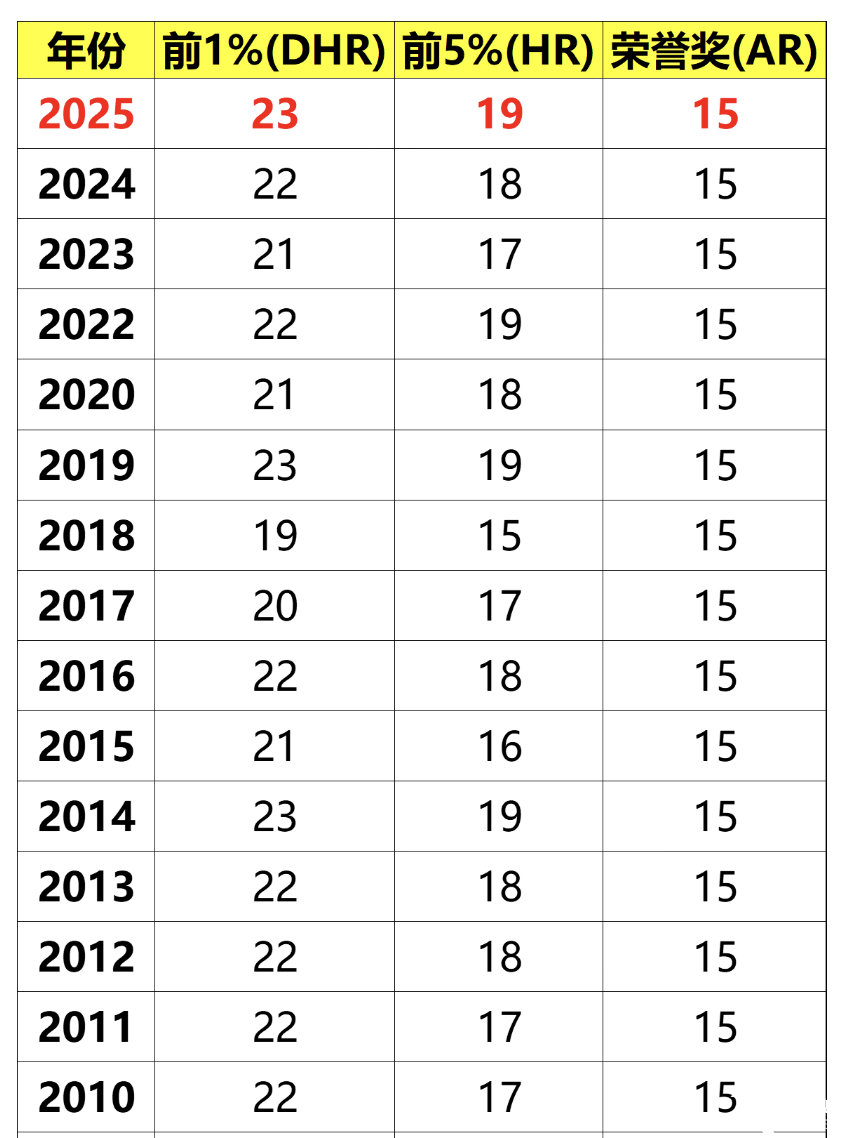 普娃备考AMC8数学竞赛需要多久？这个暑假上机构110h-AMC8培训课程就拿下前1%