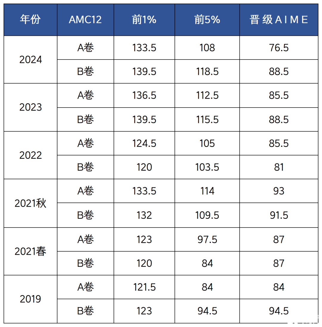 历年AMC12分数线汇总AMC12获.奖难度大吗_1_高途教育竞赛咨询_来自小红书网页版_Sheet1.png