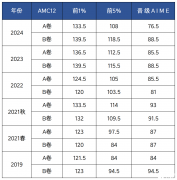 AMC12分数线是多少？如何规划备考冲1%？附AMC12竞赛培训课程