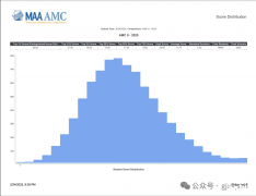 AMC8多少分能拿奖？犀牛AMC8暑假课程助力冲奖！