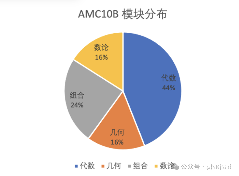 2022年AMC10B卷真题及答案新鲜出炉！AMC10解析视频等你来领！-翰林国际教育