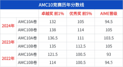 AMC10竞赛获奖分数线解读！AMC10考多少分才有用？