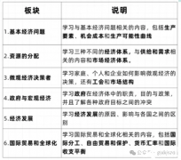 IGCSE经济学课程包含什么内容？学习难度大吗？