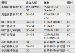 北京KET/小托福课程，海淀/顺义/国贸低龄语培课程全线开班！