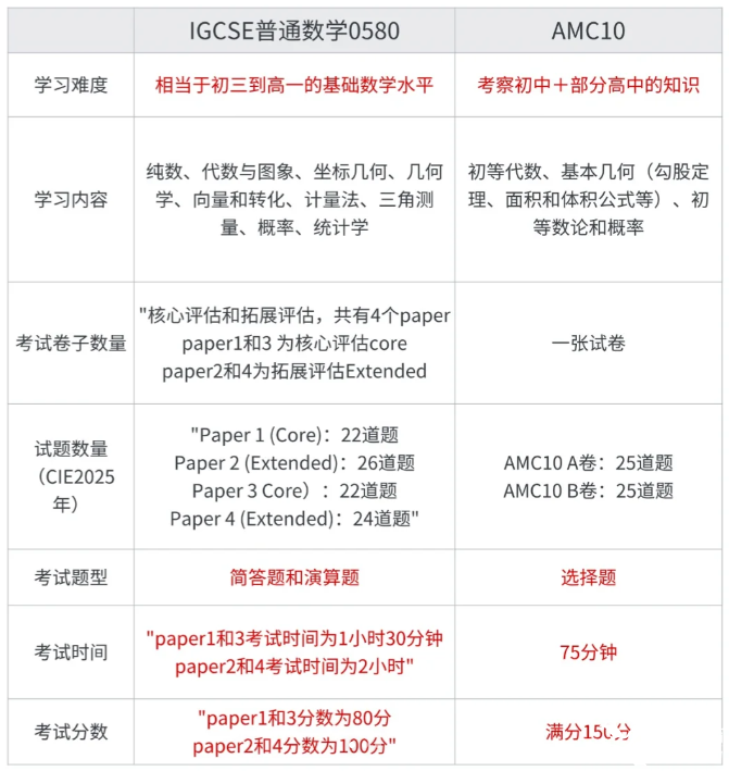 AMC10数学竞赛和IGCSE数学重合度这么高啊！暑假AMC10&IG数学培训课程辅导