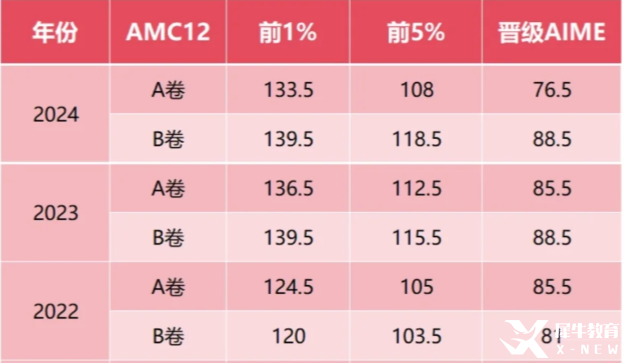2025年AMC12竞赛全攻略：抓住暑假黄金备赛期，冲刺全球前1%