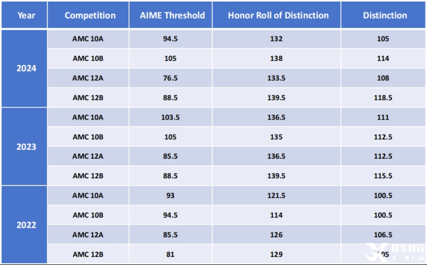 AMC10和12什么区别？9升10年级学生如何选择？