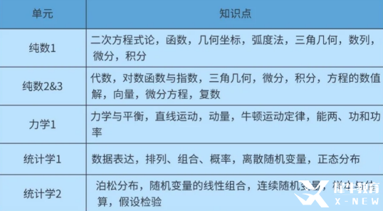 ALevel数学科目学习内容/考试方式/学习建议~附ALevel数学课程培训~
