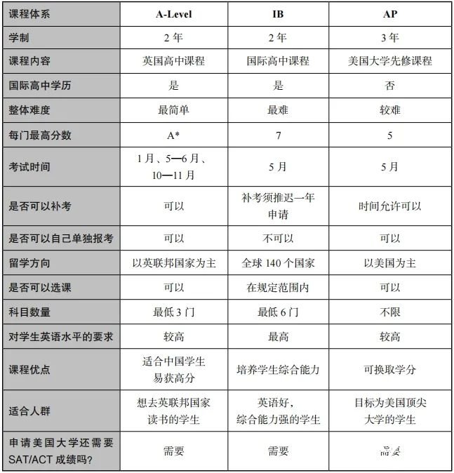 中考后学A-Level真的很香！这个暑假用A-Level重启升学之路！