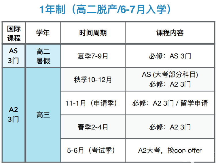 Alevel脱产全日制必看时间点流程！附一年制脱产备考规划及辅导~