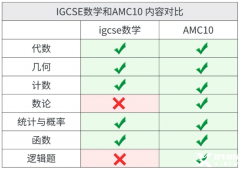 AMC10竞赛与IGCSE的考试内容对比，考点有什么区别呢？