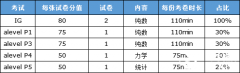 ALevel数学难度如何？IGCSE及ALevel课程对比分析！