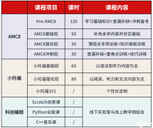 3升4暑假怎么备考上海三公学校？上海三公备考班推荐！