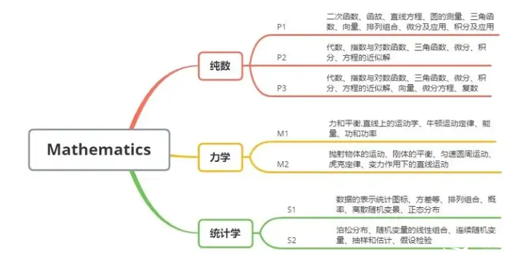 Alevel数学如何冲 A* ？暑假Alevel数学学习建议！Alevel暑期小班课