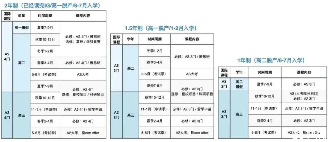 Alevel脱产一年制有什么优势？Alevel脱产时间怎么规划？机构Alevel脱产培训直申G5！