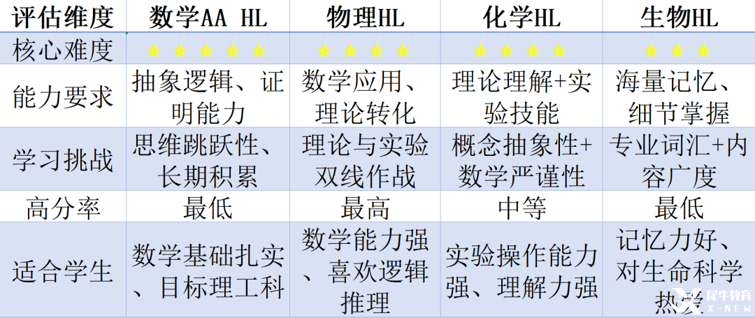 IB理科选课大难题！IB数学/物理/化学/生物该如何挑选？（附成都IB线上/下培训课程）
