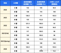 AMC10竞赛想冲奖需要考多少分？犀牛冲奖策略与培训班上线，3-8人小班课