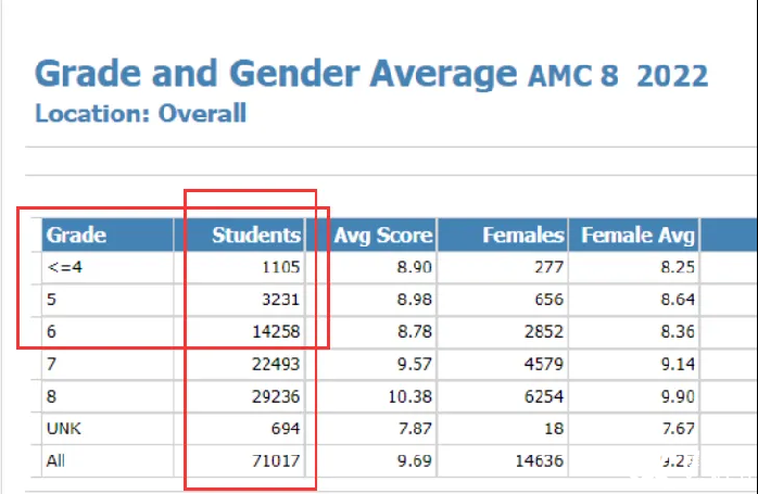 成都国际学校的娃儿在哪学AMC8数学竞赛？春熙路/高新有线下校区！一站式备考冲奖！