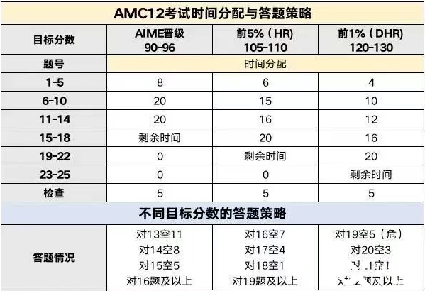 2025AMC12备考攻略：时间轴/难度拆解/备考指南/免费真题