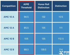 AMC10和AMC12竞赛哪个更难？两者有哪些异同点？