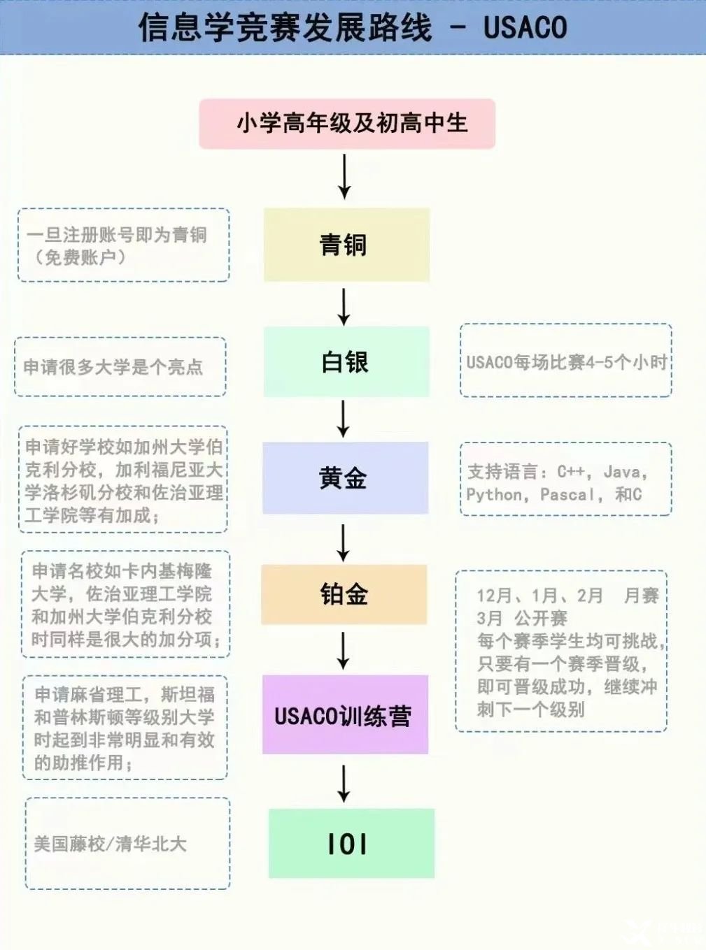 USACO计算机竞赛对比NOIP，2025新赛季USACO如何准备？