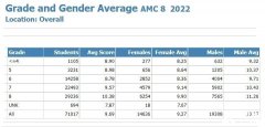 上海犀牛教育AMC8培训课程暑期班出炉！AMC8竞赛难度大吗？