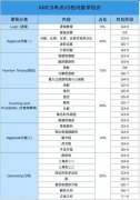 体制内的孩子有必要学习AMC8吗?
