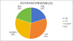 零基础也可以考AMC8数学竞赛？