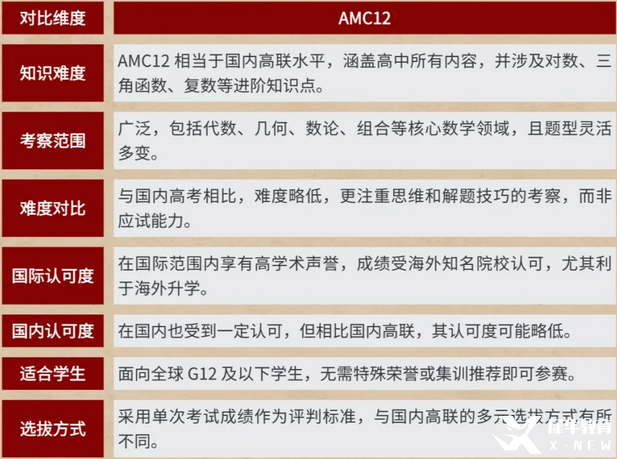 amc12数学竞赛难度剖析：对比国内高三数学/高中联赛，哪个难度更大？