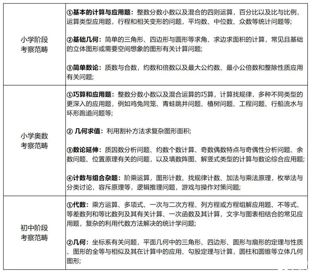 北京还有家长不知道？AMC8数学竞赛对海淀六小强&小升初择校&重点班作用这么大！附培训课程！