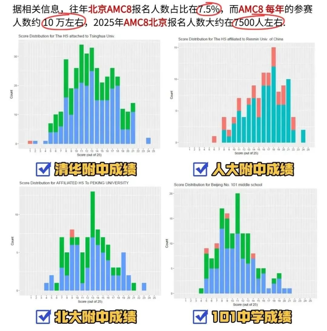 北京还有家长不知道？AMC8数学竞赛对海淀六小强&小升初择校&重点班作用这么大！附培训课程！