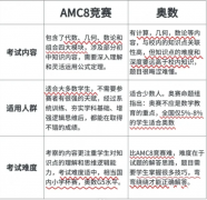 AMC8与国内的奥数考试内容、适合学生及难度对比！