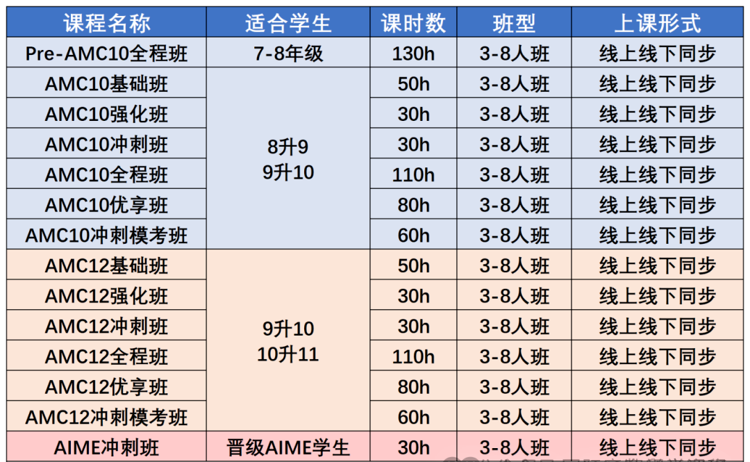 AMC10数学竞赛晋级分数线是什么？AMC10暑期这样规划，附AMC10竞赛培训课程