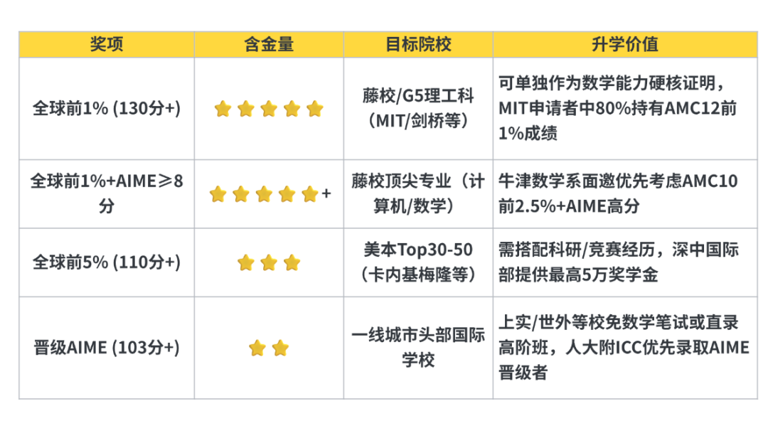 AMC10数学竞赛晋级分数线是什么？AMC10暑期这样规划，附AMC10竞赛培训课程
