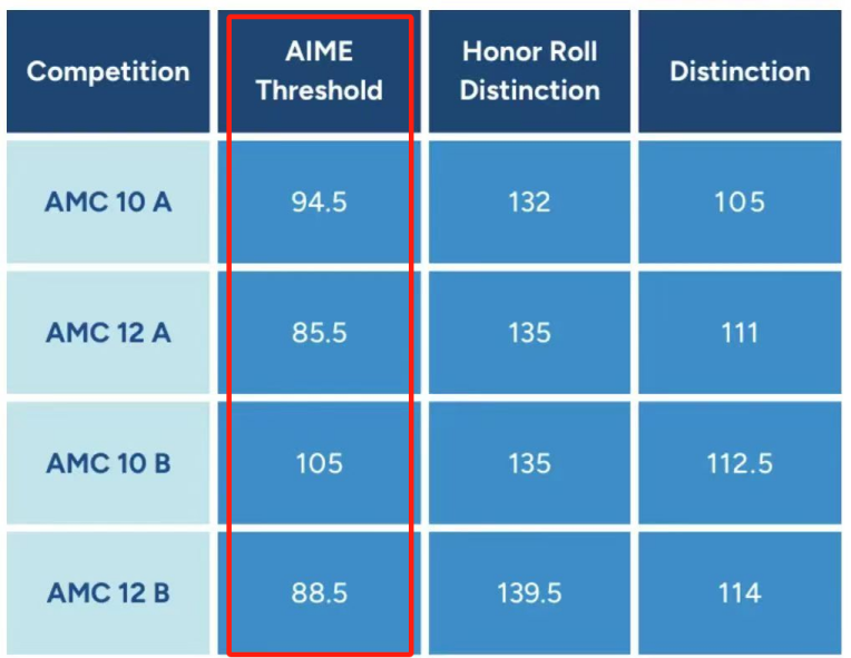 AMC10数学竞赛晋级分数线是什么？AMC10暑期这样规划，附AMC10竞赛培训课程