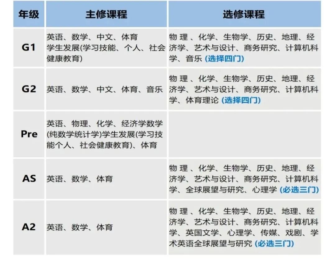 盘点上海热门Alevel国际高中课程设置！择校必看！