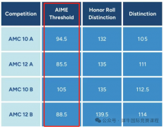 AMC10数学竞赛晋级规则介绍，AMC10获奖分数线深度解析！