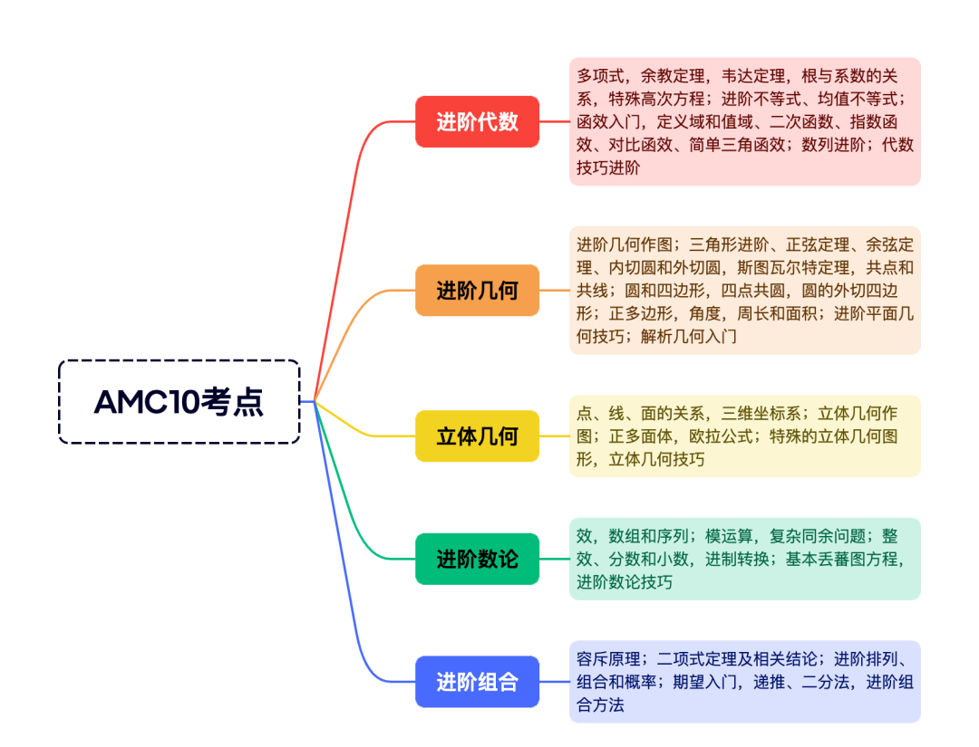 2025年暑假AMC10培训课程：基础//冲刺/全程班课程带你冲刺AMC10前1%