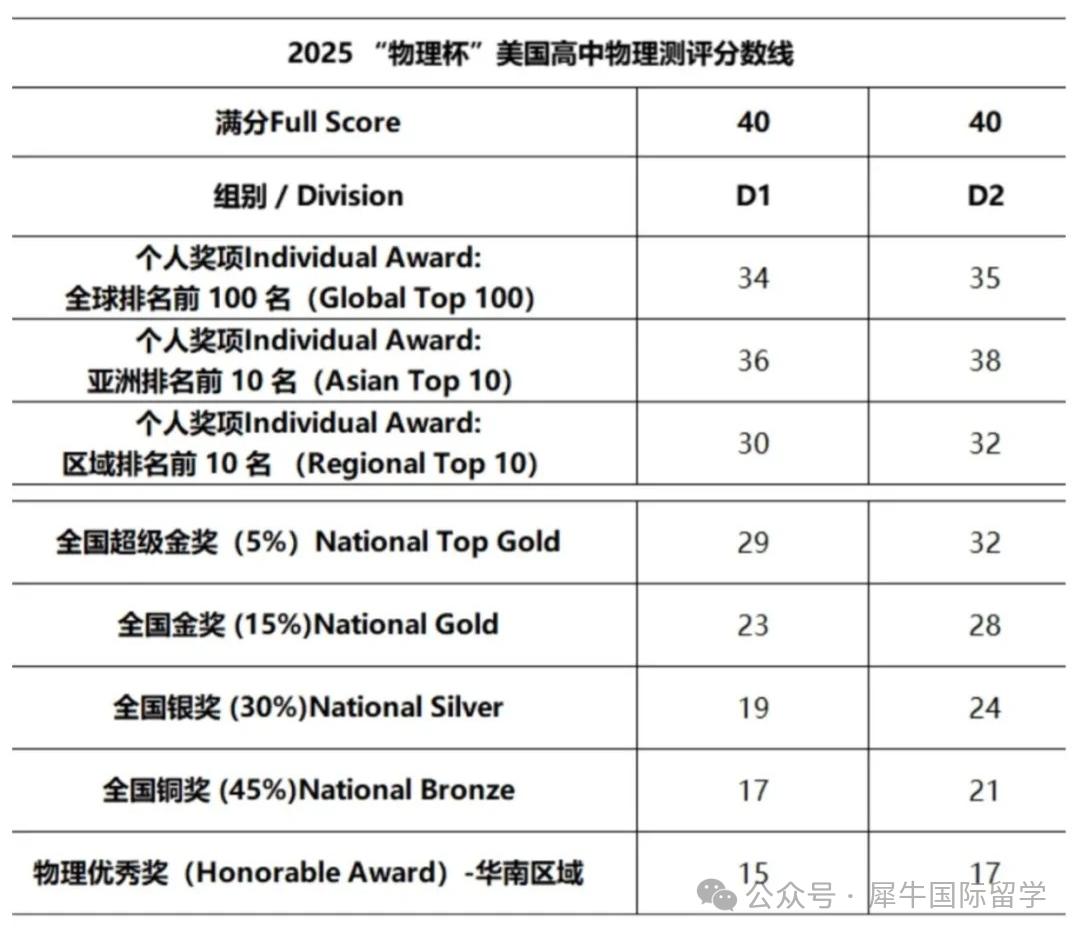 25年物理碗分数线已出 D1分数大跳水_2_AMC国际竞赛lucky老师_来自小红书网页版.jpg