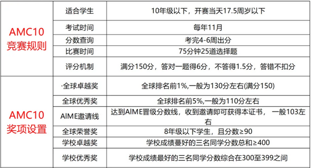 8-10年级必看！AMC10数学竞赛知识点有什么？参加AMC10竞赛有什么用？