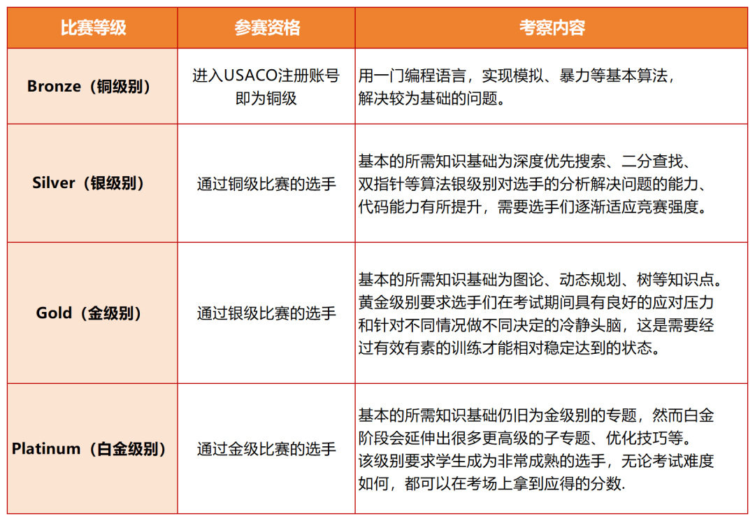 想让孩子在计算机领域脱颖而出？USACO计算机竞赛或许是你的不二选择！