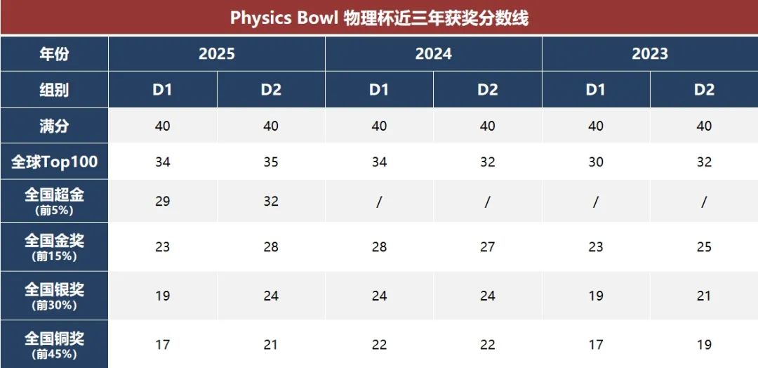 申理工科必看！26年物理碗竞赛规则+考点详解+历年真题免费领取