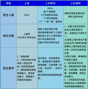 上海三公一文介绍清楚，上海家长到底要不要让孩子备考三公？