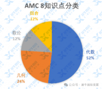 AMC8竞赛课程大纲整理~附暑期最新AMC8课表