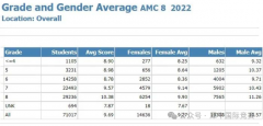 二年级普娃学AMC8合适吗?犀牛AMC8全程班，全基础段适合！