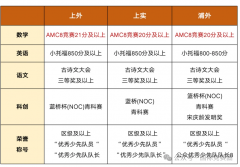 上海三公对AMC8和小托福的要求？附三公培训课程！