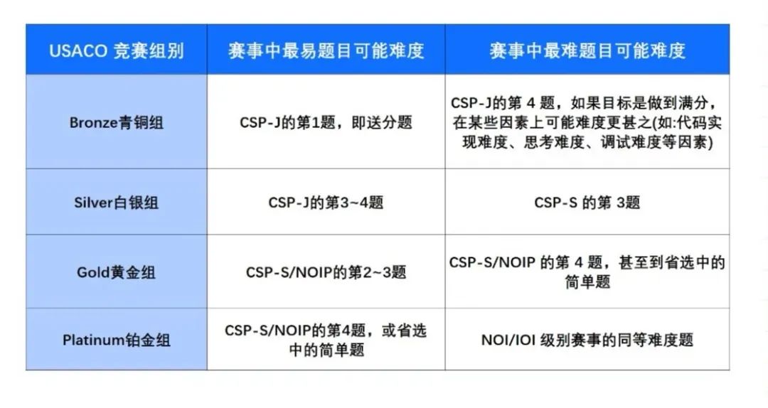 全球中小学生均可免费参加！美国信息学竞赛USACO，含金量拉满！
