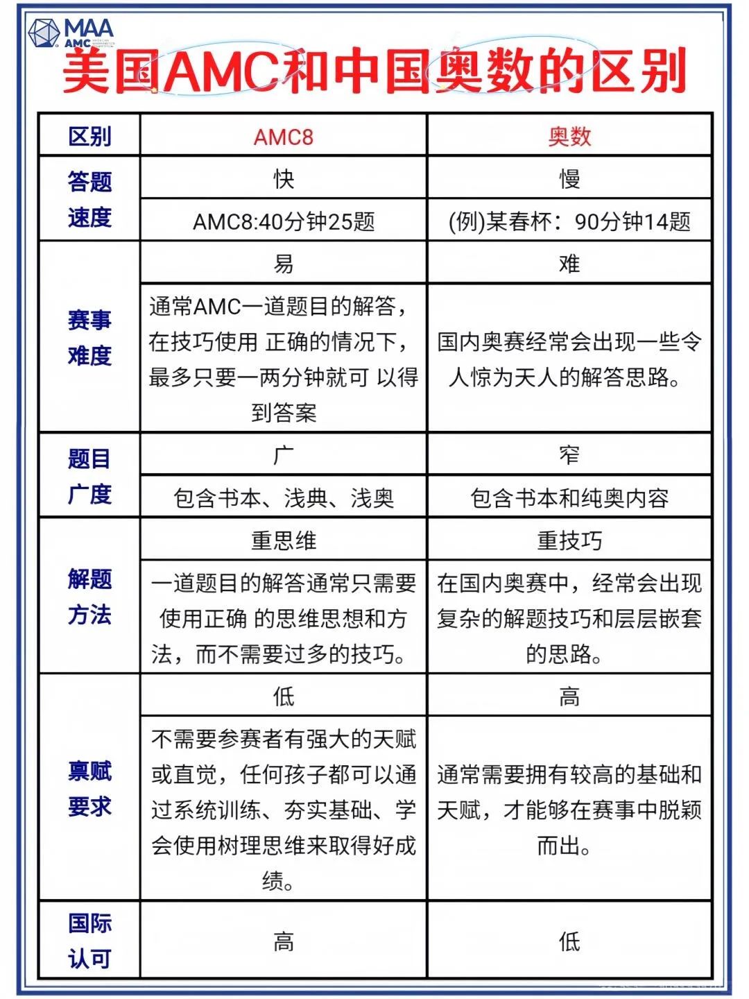 上海三公“敲门砖”？AMC8vs小学奥数，哪个成绩更有优势？