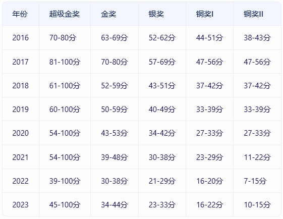 获奖=名校敲门砖？BPhO竞赛含金量怎么样？真的值得参加吗？