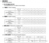 2025年DSE课程考试成绩公布！考多少分有优势？成绩不好犀牛有线下DSE辅导课